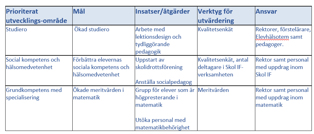 Södervångskolans prioriterade utvecklingsområden